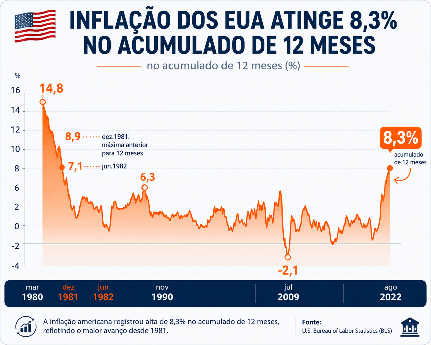 Índice de inflação preferido do Fed cai 0,1% em junho, primeira queda mensal em seis anos