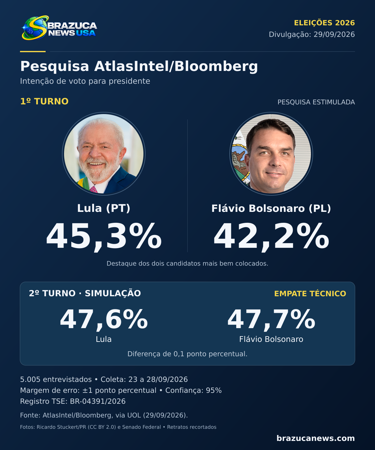 AtlasIntel mostra Lula com 45,3% e Flávio Bolsonaro com 42,2% na última semana antes do 1º turno, e o 2º turno segue empatado
