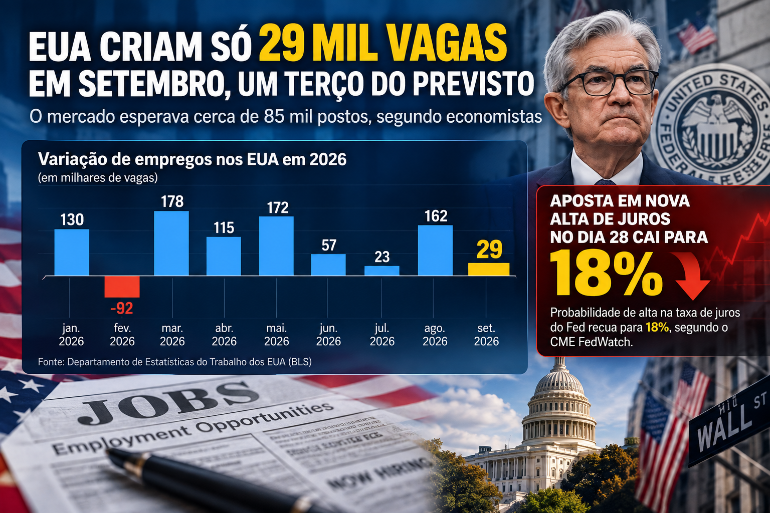 EUA criam só 29 mil vagas em setembro, um terço do previsto, e a aposta em nova alta de juros no dia 28 cai para 18%